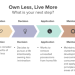 Clear Clutter, Create Change: Becoming Minimalist’s Life-Changing Courses